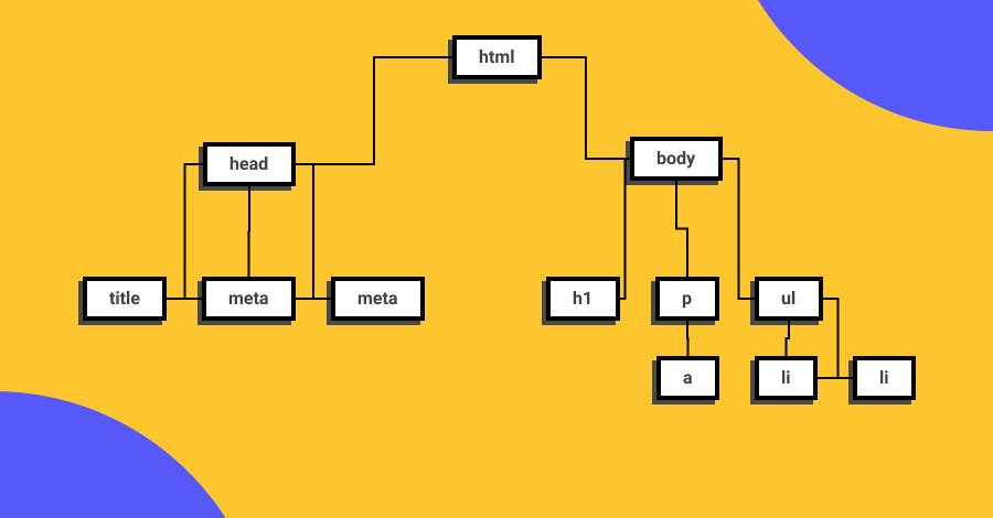 Estructura de árbol que representa al DOM (Document model Object)